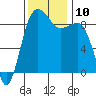 Port Ludlow tide chart for Monday, November 10, 2025