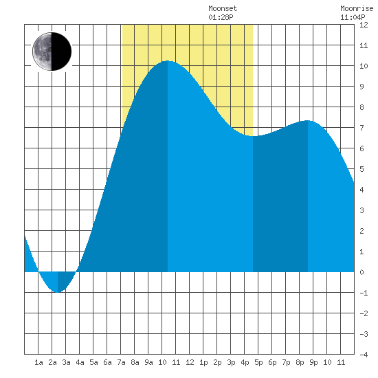 Port Ludlow tide chart for Tuesday, November 11, 2025