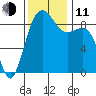 Port Ludlow tide chart for Tuesday, November 11, 2025