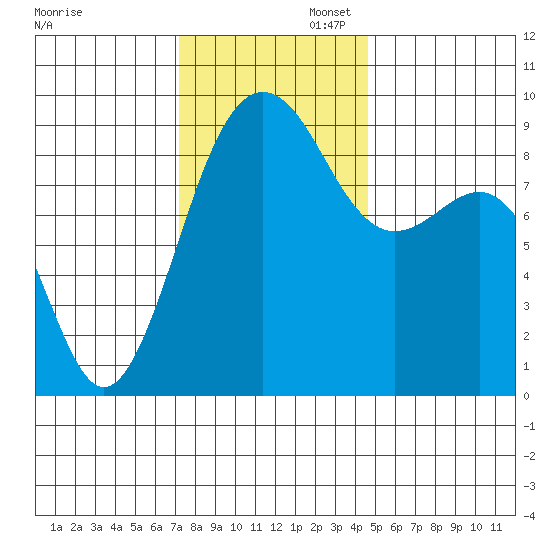 Port Ludlow tide chart for Wednesday, November 12, 2025