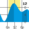 Port Ludlow tide chart for Wednesday, November 12, 2025
