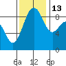 Port Ludlow tide chart for Thursday, November 13, 2025
