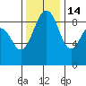 Port Ludlow tide chart for Friday, November 14, 2025