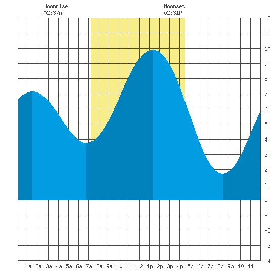 Port Ludlow tide chart for Saturday, November 15, 2025