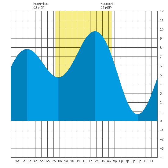 Port Ludlow tide chart for Sunday, November 16, 2025