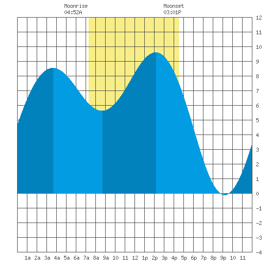 Port Ludlow tide chart for Monday, November 17, 2025