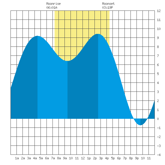 Port Ludlow tide chart for Tuesday, November 18, 2025