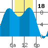 Port Ludlow tide chart for Tuesday, November 18, 2025