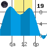Port Ludlow tide chart for Wednesday, November 19, 2025