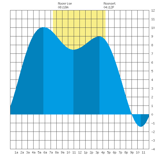 Port Ludlow tide chart for Thursday, November 20, 2025
