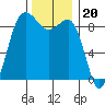 Port Ludlow tide chart for Thursday, November 20, 2025