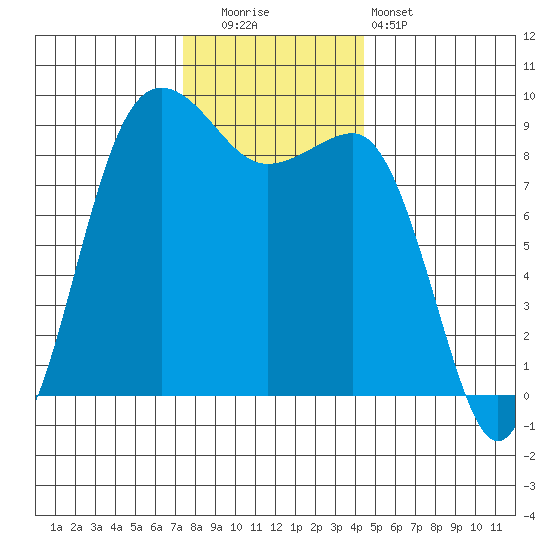 Port Ludlow tide chart for Friday, November 21, 2025