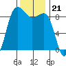 Port Ludlow tide chart for Friday, November 21, 2025