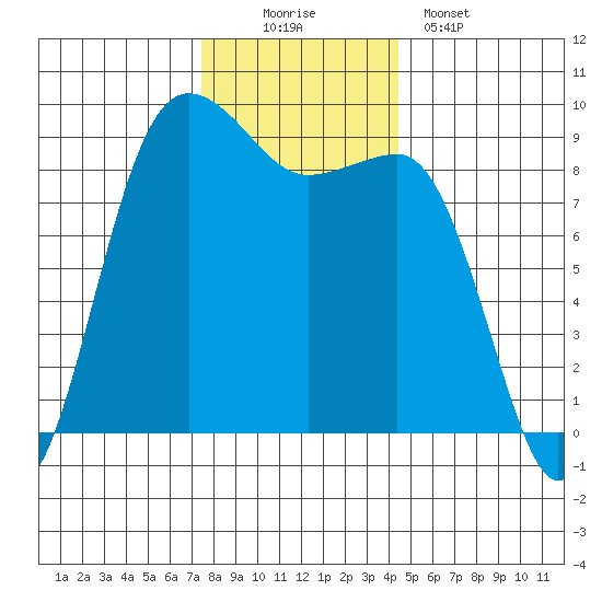Port Ludlow tide chart for Saturday, November 22, 2025