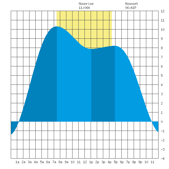 Port Ludlow tide chart for Sunday, November 23, 2025