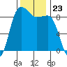Port Ludlow tide chart for Sunday, November 23, 2025