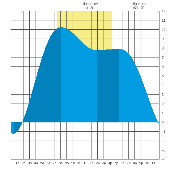 Port Ludlow tide chart for Monday, November 24, 2025