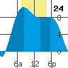 Port Ludlow tide chart for Monday, November 24, 2025
