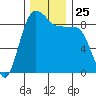 Port Ludlow tide chart for Tuesday, November 25, 2025
