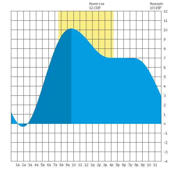 Port Ludlow tide chart for Wednesday, November 26, 2025