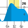 Port Ludlow tide chart for Wednesday, November 26, 2025