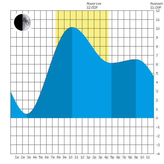 Port Ludlow tide chart for Thursday, November 27, 2025