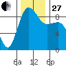 Port Ludlow tide chart for Thursday, November 27, 2025