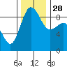 Port Ludlow tide chart for Friday, November 28, 2025