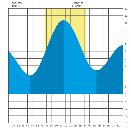 Port Ludlow tide chart for Saturday, November 29, 2025