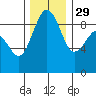 Port Ludlow tide chart for Saturday, November 29, 2025