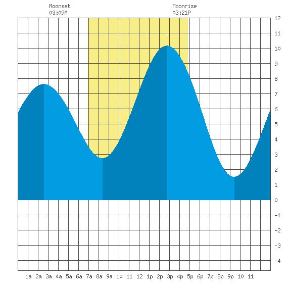 Port Ludlow tide chart for Sunday, November 2, 2025