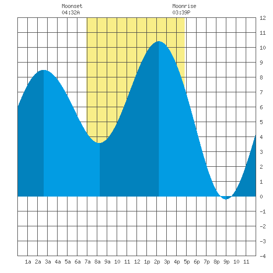 Port Ludlow tide chart for Monday, November 3, 2025
