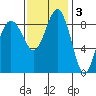 Port Ludlow tide chart for Monday, November 3, 2025