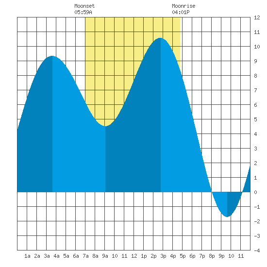 Port Ludlow tide chart for Tuesday, November 4, 2025