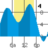 Port Ludlow tide chart for Tuesday, November 4, 2025