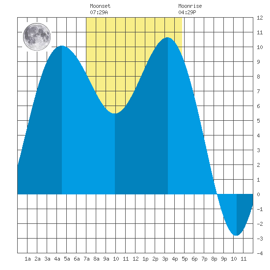 Port Ludlow tide chart for Wednesday, November 5, 2025