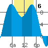 Port Ludlow tide chart for Thursday, November 6, 2025