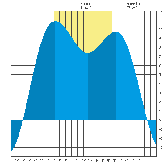 Port Ludlow tide chart for Saturday, November 8, 2025