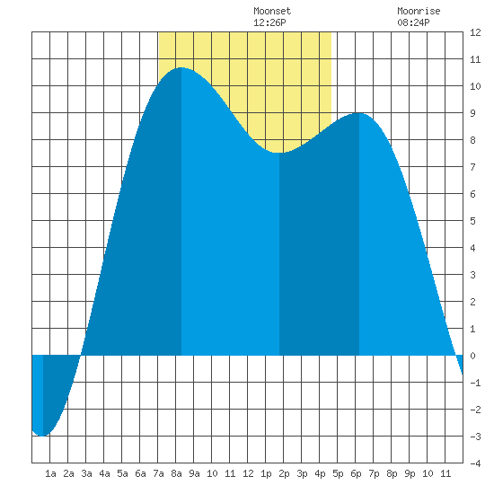 Port Ludlow tide chart for Sunday, November 9, 2025