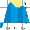 Port Ludlow tide chart for Sunday, November 9, 2025
