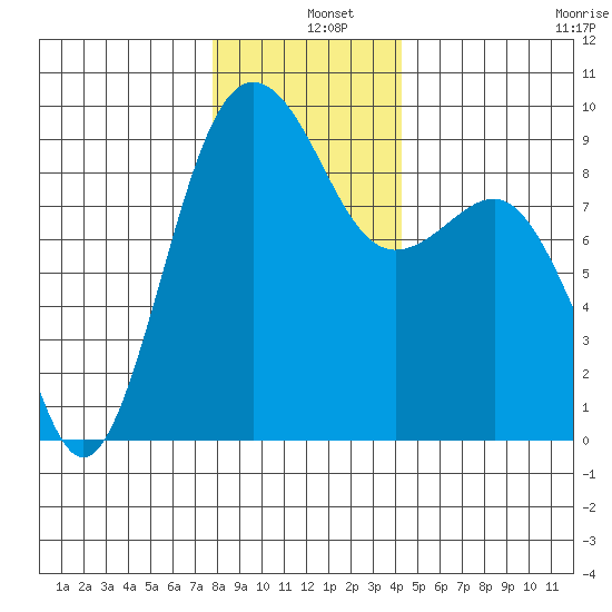 Port Ludlow tide chart for Wednesday, December 10, 2025
