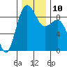 Port Ludlow tide chart for Wednesday, December 10, 2025