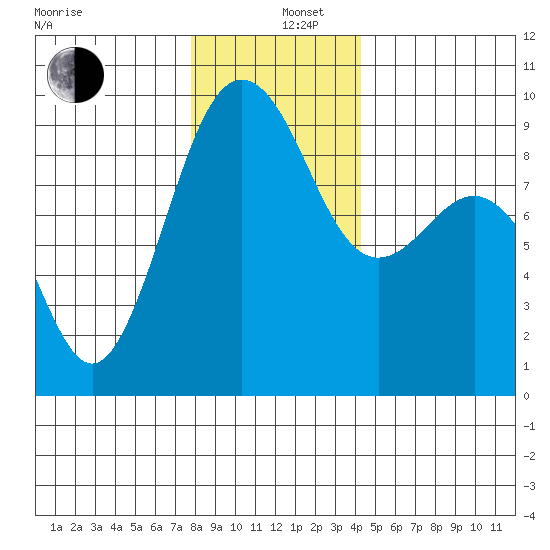 Port Ludlow tide chart for Thursday, December 11, 2025