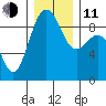 Port Ludlow tide chart for Thursday, December 11, 2025