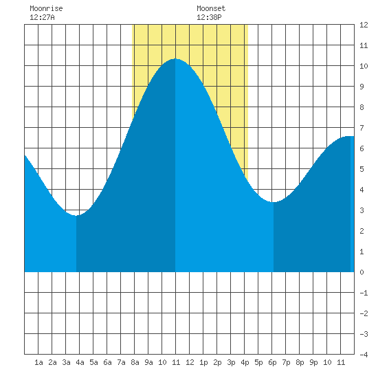 Port Ludlow tide chart for Friday, December 12, 2025