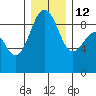Port Ludlow tide chart for Friday, December 12, 2025