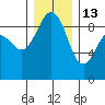 Port Ludlow tide chart for Saturday, December 13, 2025