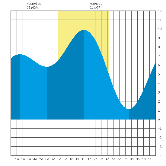 Port Ludlow tide chart for Sunday, December 14, 2025