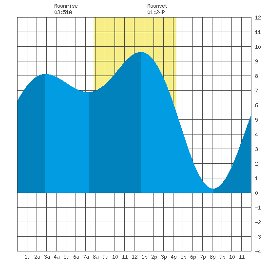 Port Ludlow tide chart for Monday, December 15, 2025