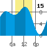Port Ludlow tide chart for Monday, December 15, 2025